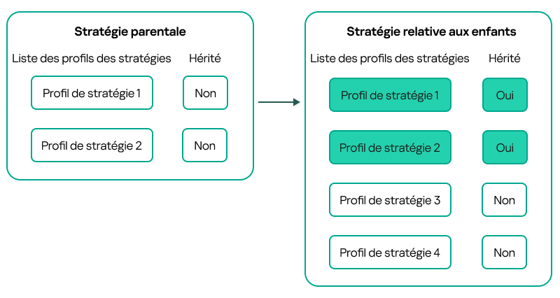 Une stratégie enfant hérite des profils de la stratégie parent et obtient une priorité plus élevée que les profils de la stratégie enfant.
