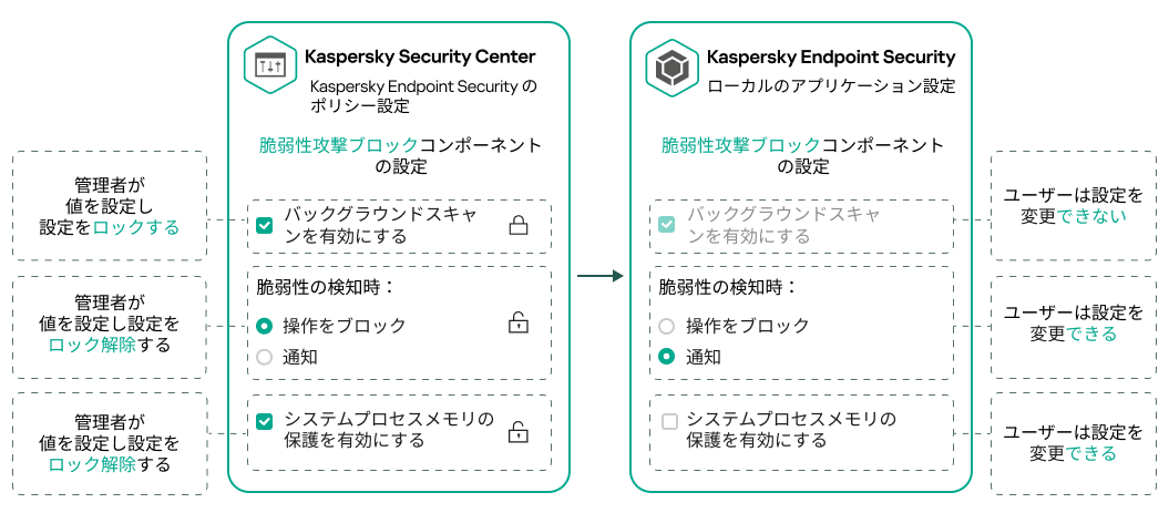 管理者が値を設定し、ロックを閉じます。ユーザーは変更できません。ユーザーはロックが開いた状態で設定を変更できます。