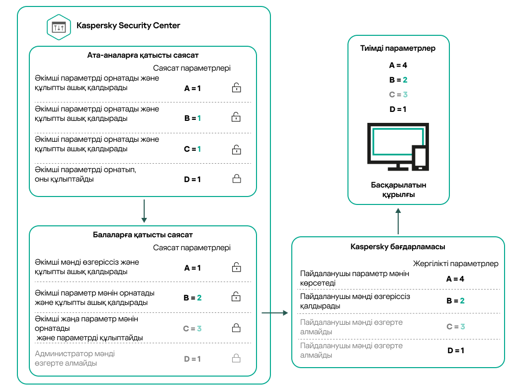 Құлпы ашылған негізгі саясат параметрлерін еншілес саясатта қайта тағайындауға және құлыптауға болады. Құлыпталған саясат параметрлерін өзгерту мүмкін емес.