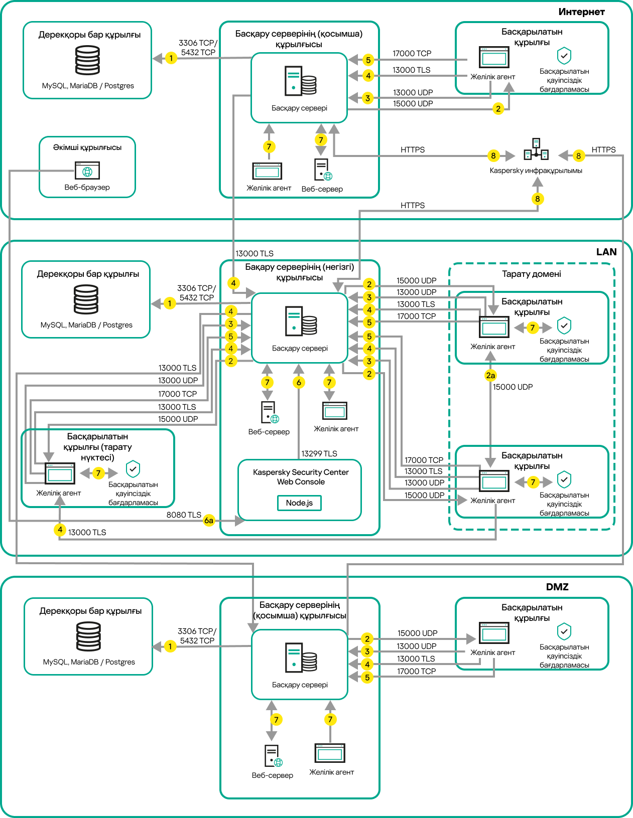 Негізгі сервер мен құрылғылар LAN желісіне, қосалқы сервер DMZ-ке, екінші қосалқы сервер интернетке қосылған.