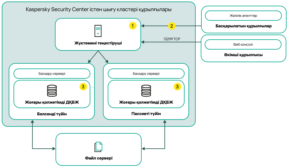 Kaspersky Security Center Linux орналастыру схемасы, соның ішінде үшінші тарап жүктемесін теңестіру.