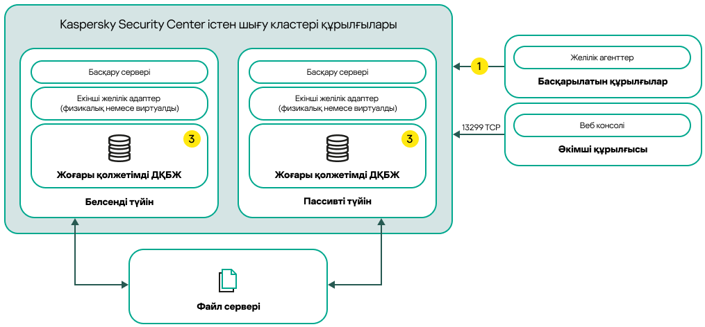 Қосымша желілік адаптерлерді және жоғары дәрежеде қолжетімді ДҚБЖ-ны қамтитын Kaspersky Security Center Linux орналастыру схемасы.