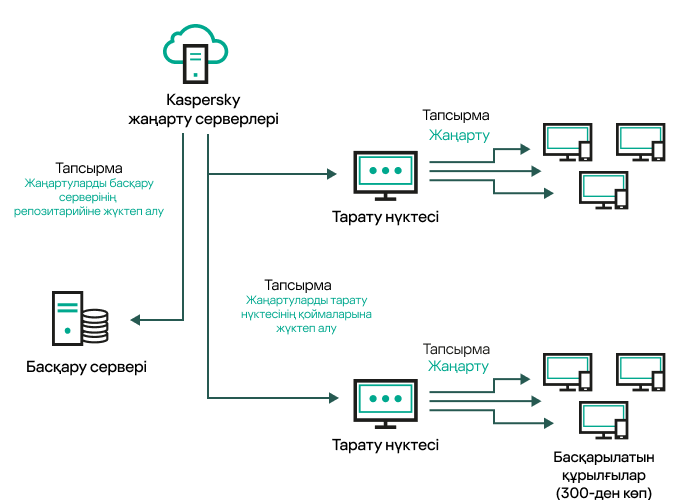Тарату нүктелерін жаңарту.