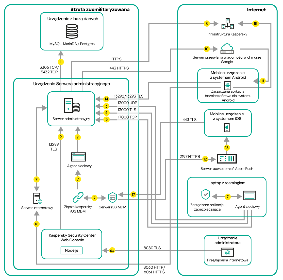 Ruch danych, jeśli Serwer administracyjny znajduje się w strefie DMZ. Urządzenia mobilne, laptop przenośny i urządzenie administratora są w Internecie.