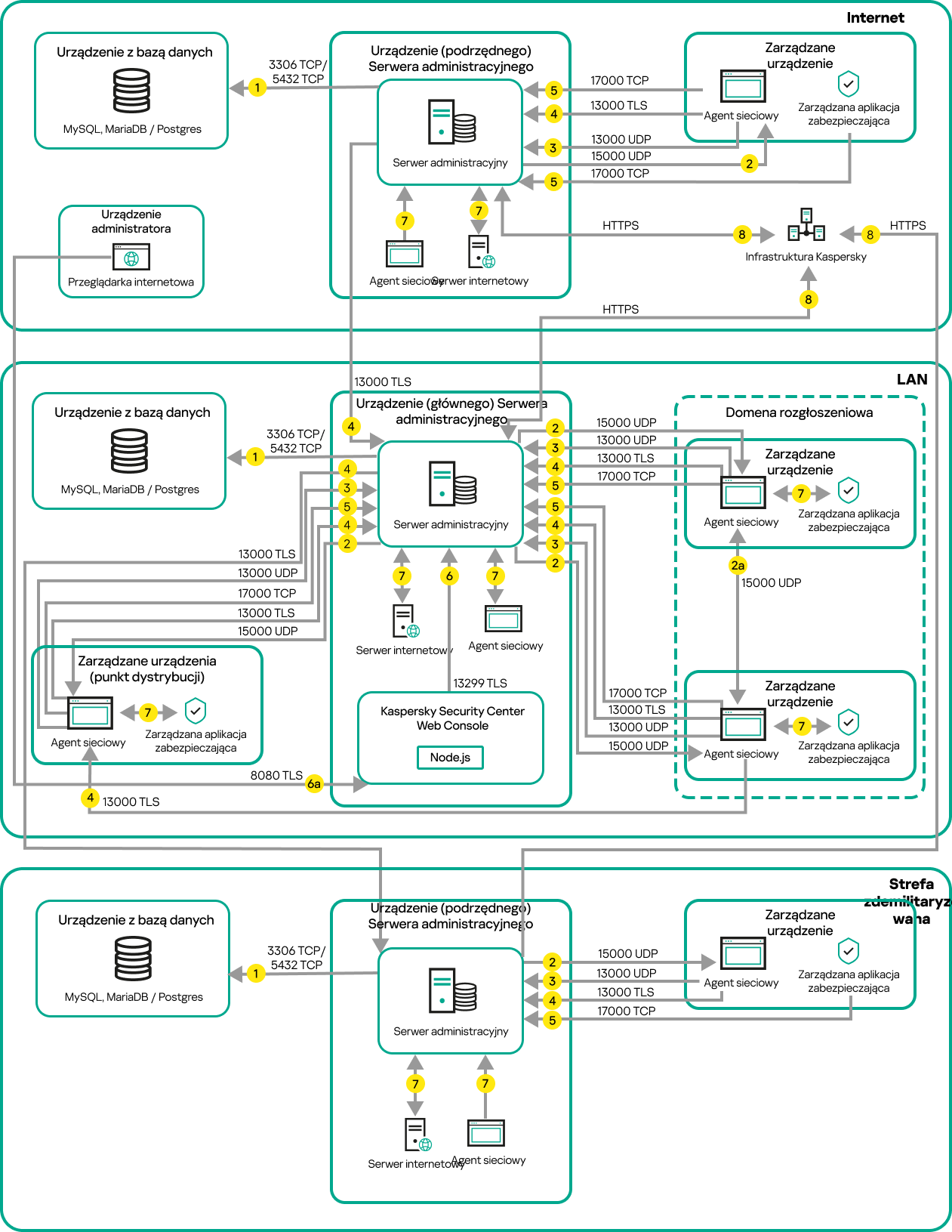 Główny serwer i urządzenia znajdują się w sieci LAN, podrzędny serwer znajduje się w strefie DMZ, a kolejny podrzędny serwer znajduje się w Internecie.