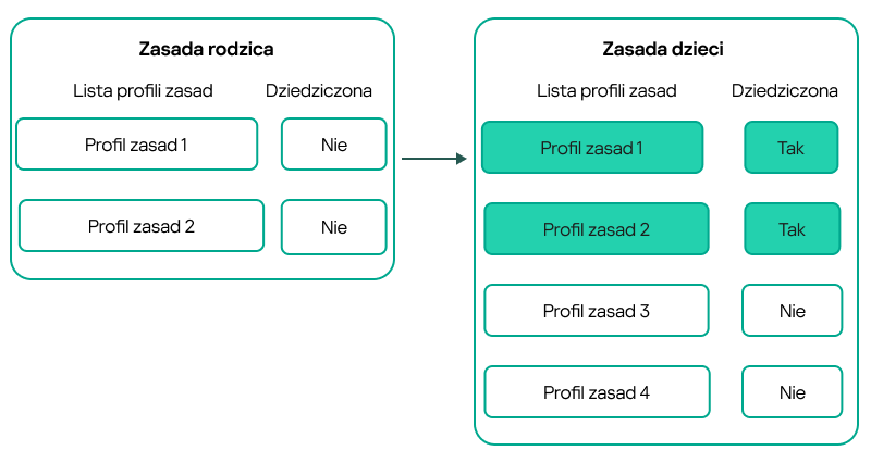 Zasada podrzędna dziedziczy profile zasady nadrzędnej i uzyskuje wyższy priorytet niż profile zasady podrzędnej.