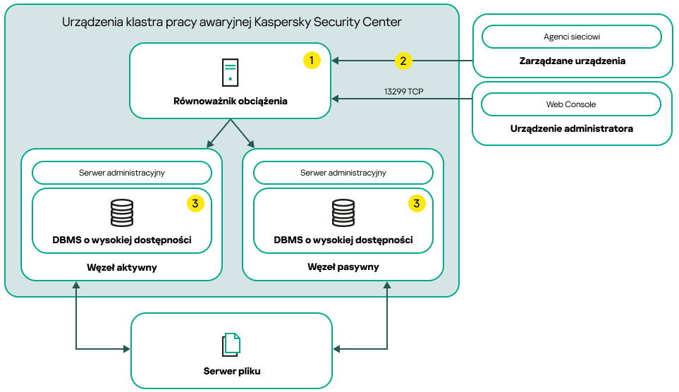 Schemat wdrażania Kaspersky Security Center Linux obejmujący moduł równoważenia obciążenia innej firmy.
