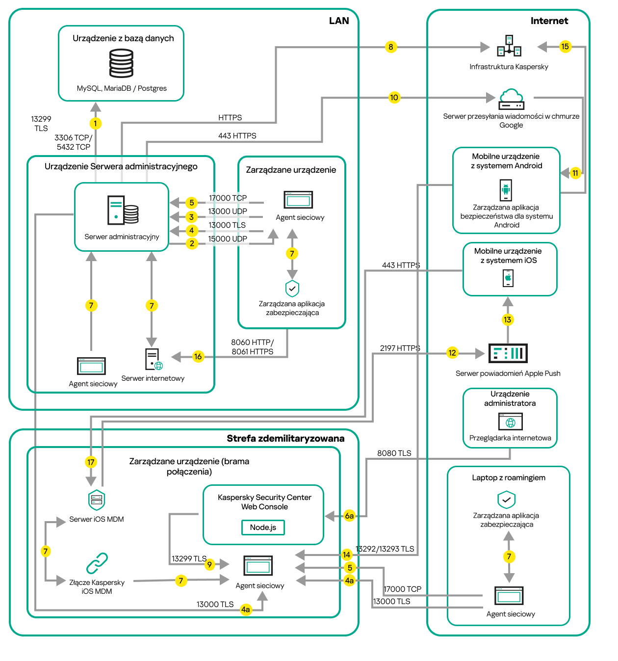 Ruch, jeśli Serwer znajduje się w sieci LAN, urządzeniach mobilnych, urządzeniach przenośnych i urządzeniu administratora, odbywa się w internecie (brama połączenia).