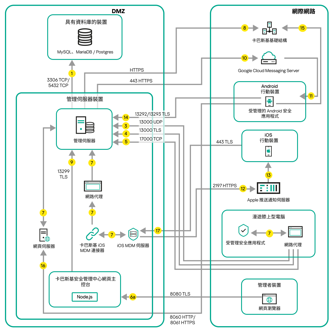 伺服器在 DMZ 中時的資料流量。行動裝置、漫遊膝上型電腦和管理員裝置位於網際網路上。