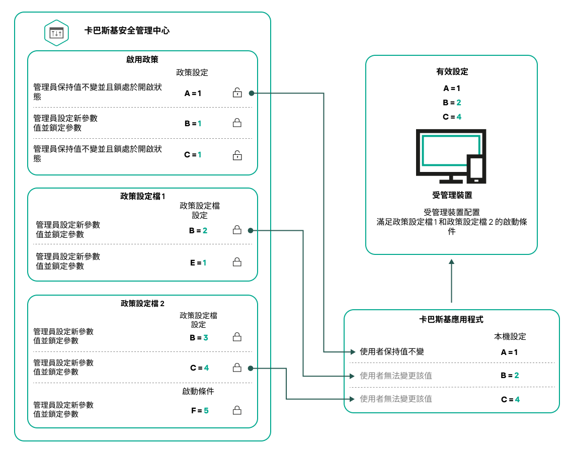 目標裝置配置滿足幾個政策設定檔的啟動條件。