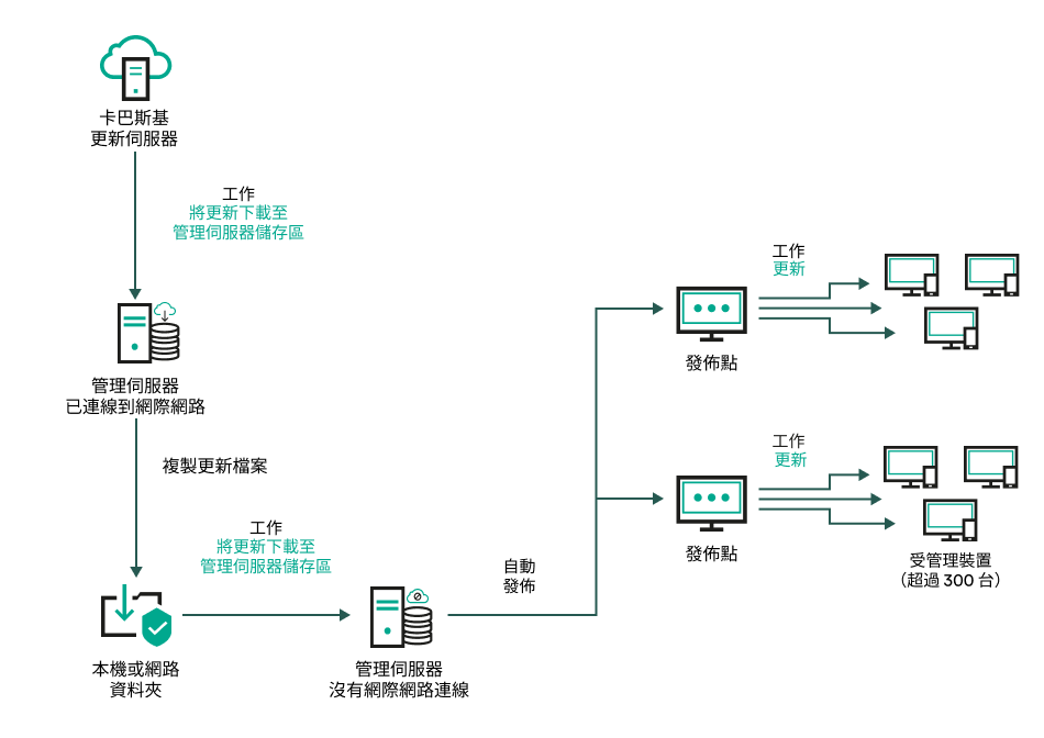 在沒有網際網路連線的情況下更新管理伺服器。
