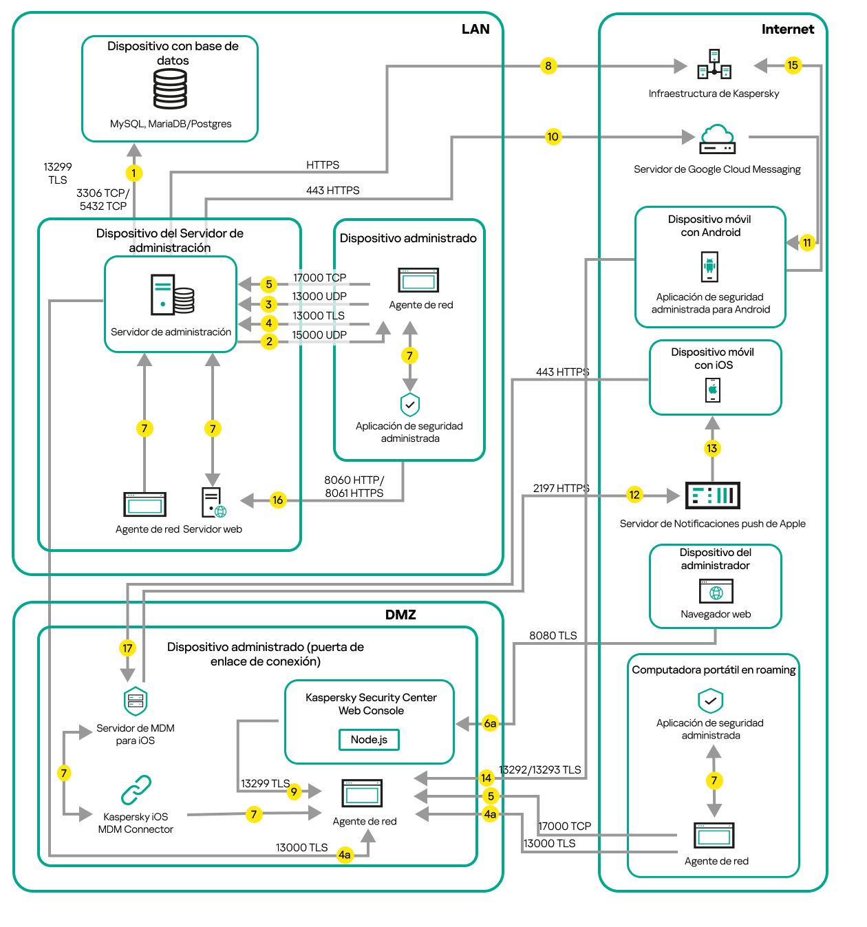 Tráfico si el servidor está en LAN, y los dispositivos móviles, los dispositivos itinerante y los dispositivos del administrador están en Internet (puerta de enlace de conexión).