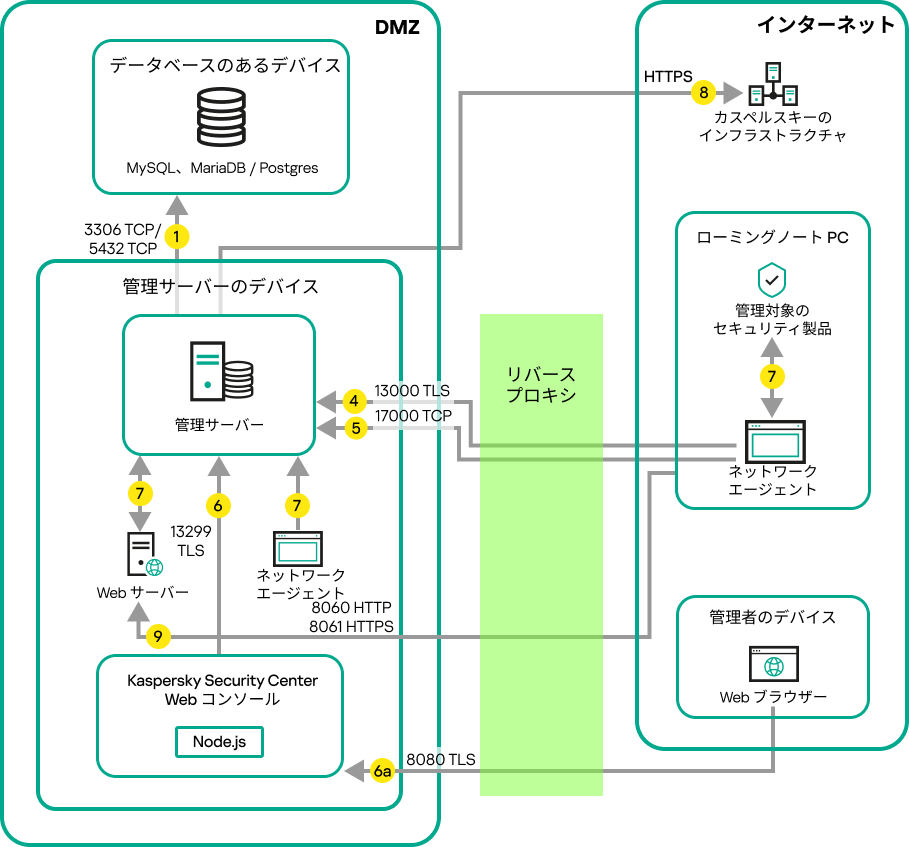 サーバーが LAN 上にある場合のデータトラフィック、モバイルデバイス、ローミングノートパソコン、および管理者のデバイスがインターネット上にある場合。