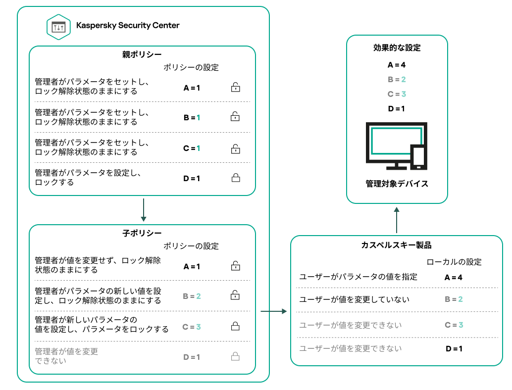 ロック解除された親ポリシー設定は、子ポリシーで再割り当てしてロックできます。ロックされたポリシー設定は変更できません。