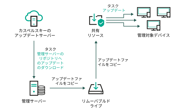 ローカルフォルダーまたは共有リソースを使用してアップデートします。