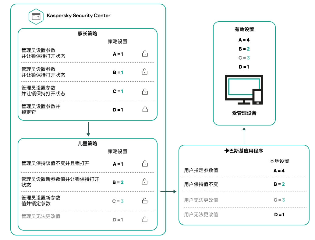 解锁的父策略设置可以在子策略中重新分配和锁定。锁定的策略设置无法更改。