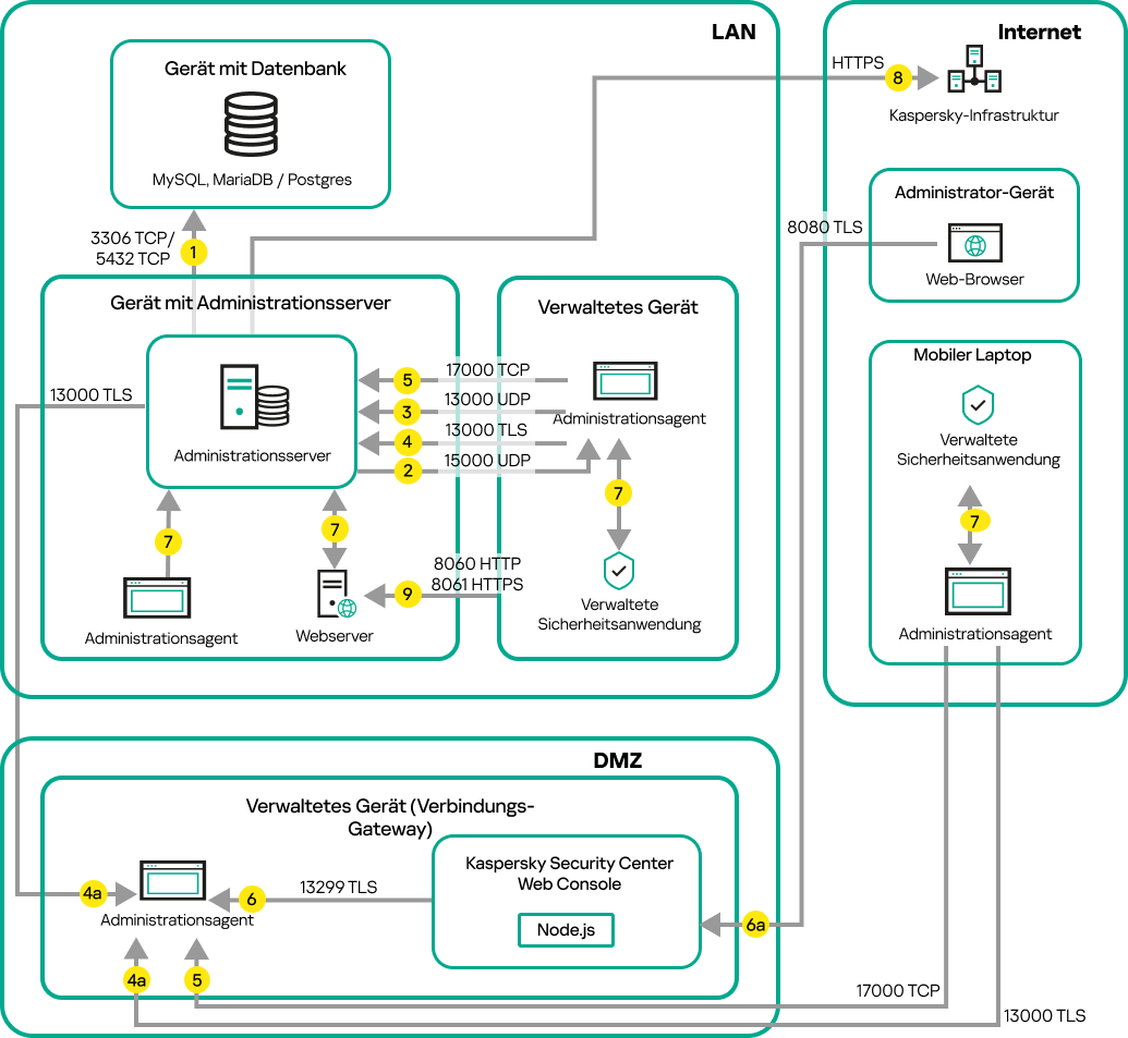 Datenverkehr, wenn sich der Server im LAN befindet und sich mobile Geräte, Roaming-Geräte und Administratorgeräte im Internet befinden (Verbindungs-Gateway).