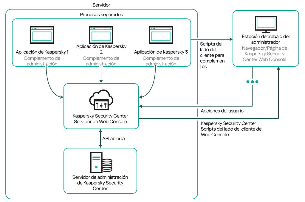 La estación de trabajo del Administrador se conecta al servidor mediante el servidor de Web Console. Los complementos de administración se ponen en contacto con el servidor de Web Console.