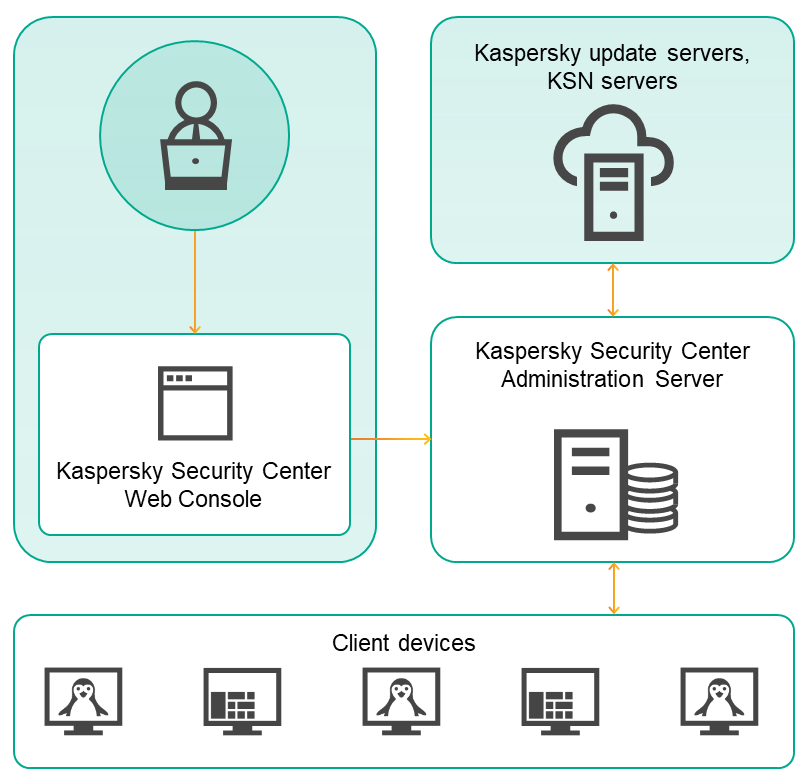 El servidor se administra mediante Web Console y recibe actualizaciones, intercambia datos con KSN y distribuye actualizaciones.