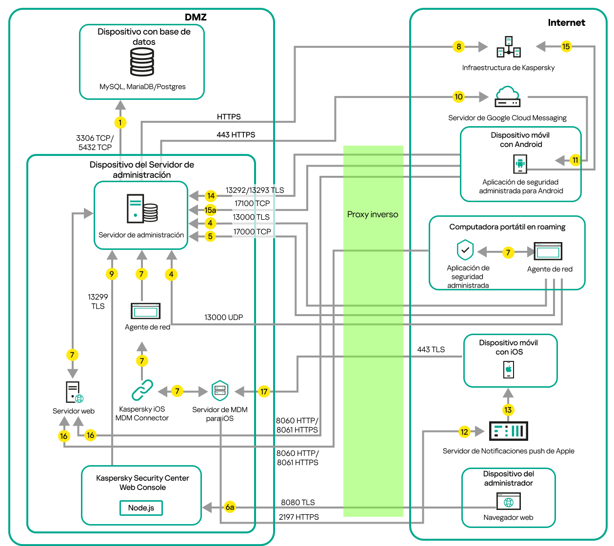 Tráfico de datos cuando el Servidor de administración está en una LAN, y un ordenador portátil, los dispositivos móviles y un dispositivo del administrador están en Internet.