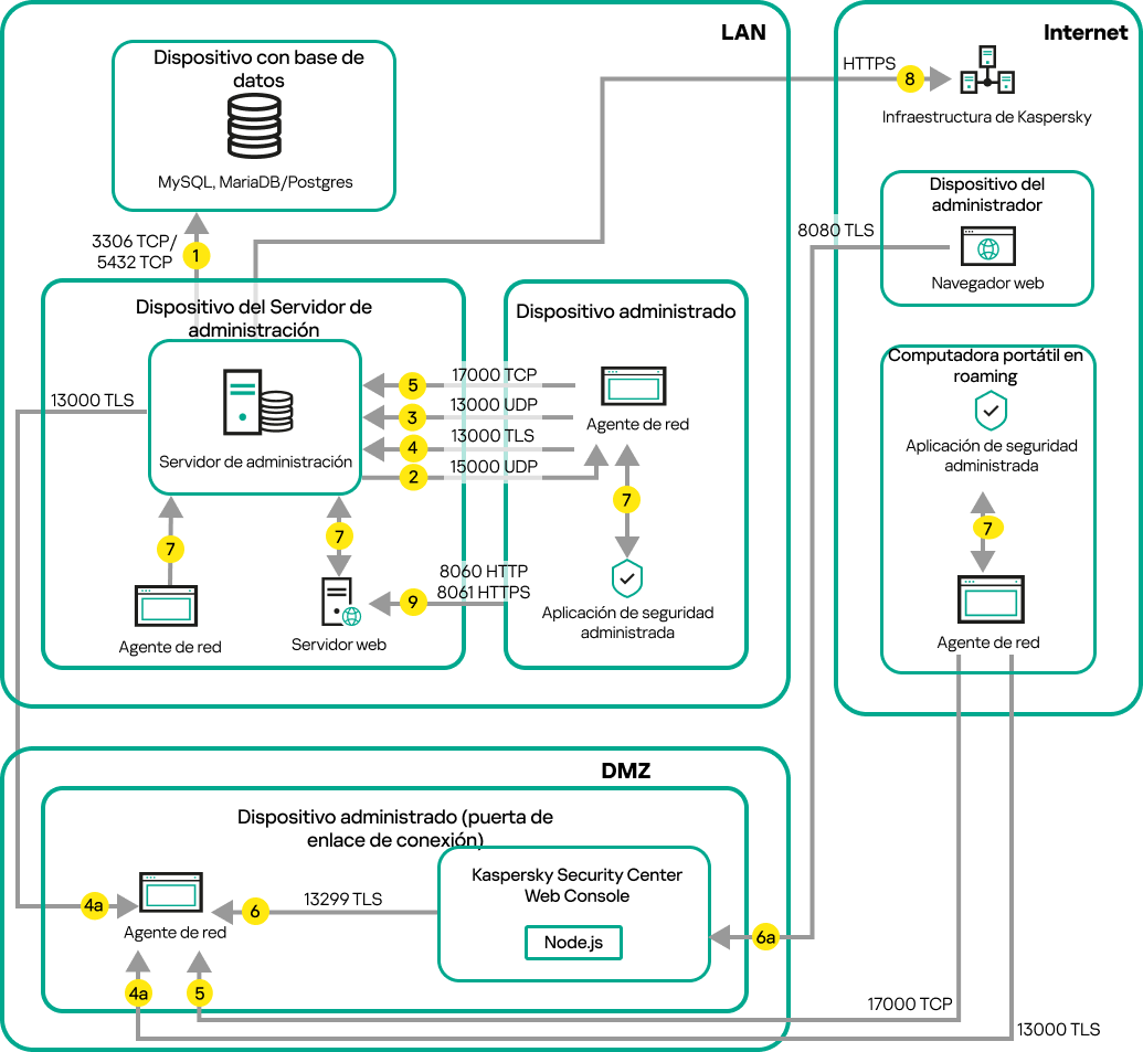 Tráfico si el servidor está en LAN, y los dispositivos móviles, los dispositivos itinerante y los dispositivos del administrador están en Internet (puerta de enlace de conexión).