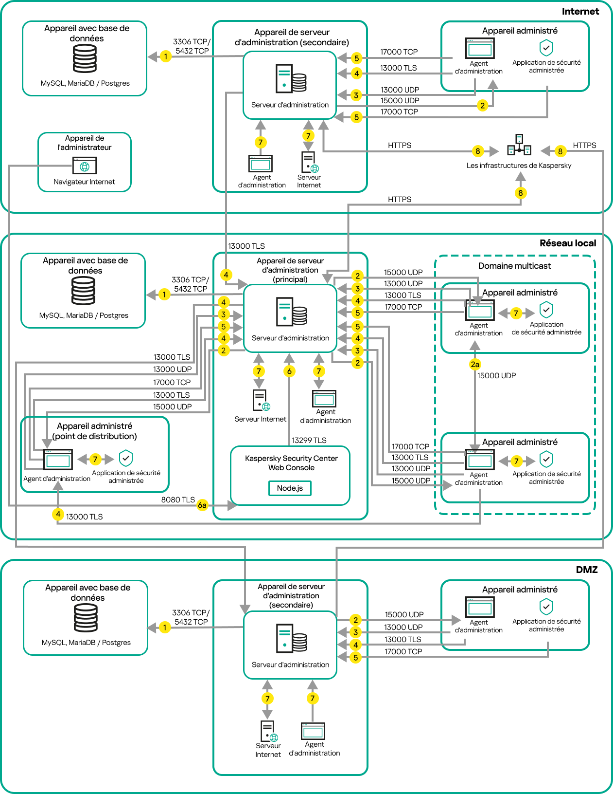 Le Serveur principal et les appareils sont sur un réseau local, un Serveur secondaire est dans la DMZ, un autre Serveur secondaire est sur Internet.