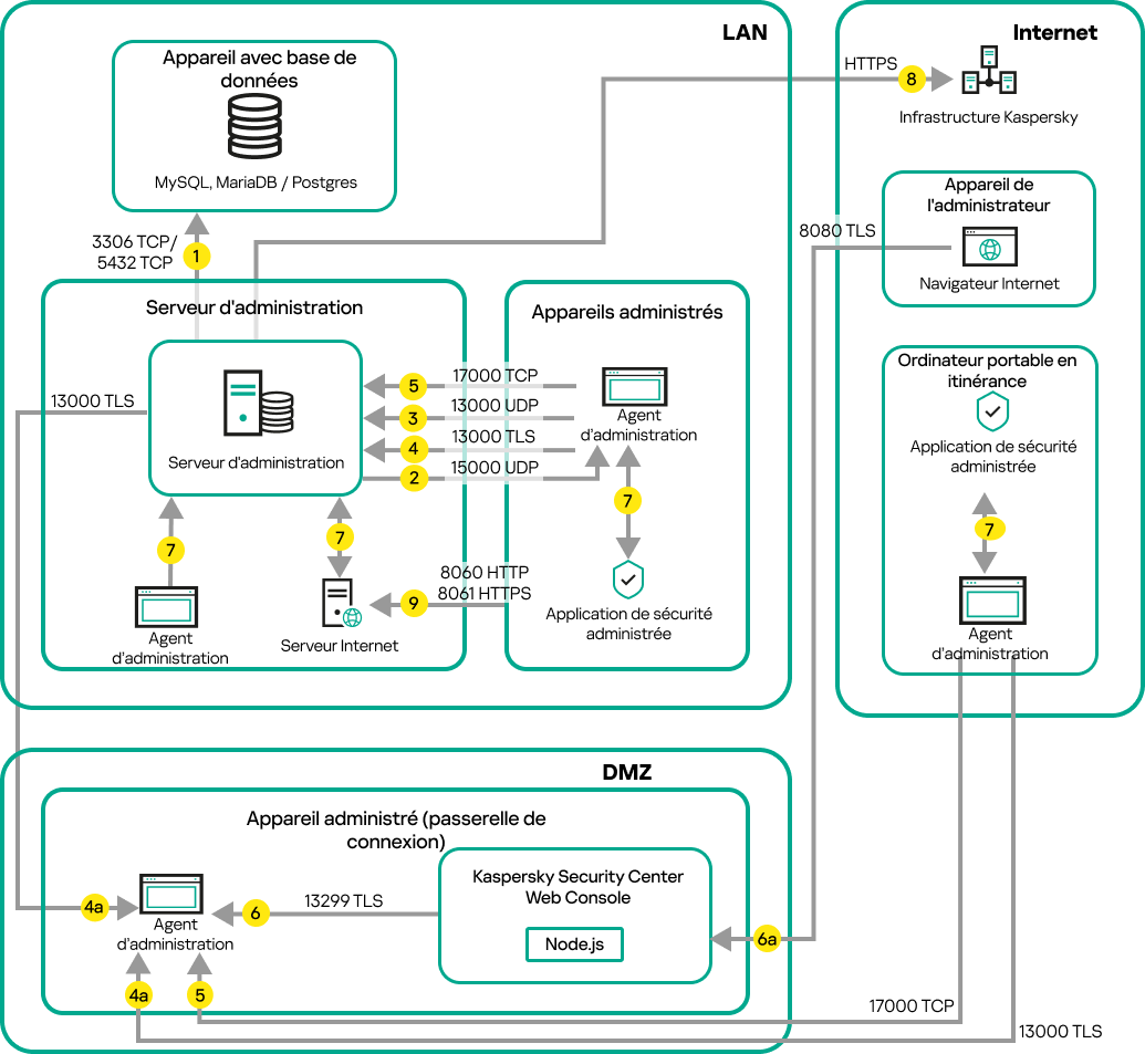 Trafic si le Serveur se trouve sur un réseau local, si les appareils mobiles, les appareils itinérants et appareils de l'administrateur sont sur Internet (passerelle de connexion).