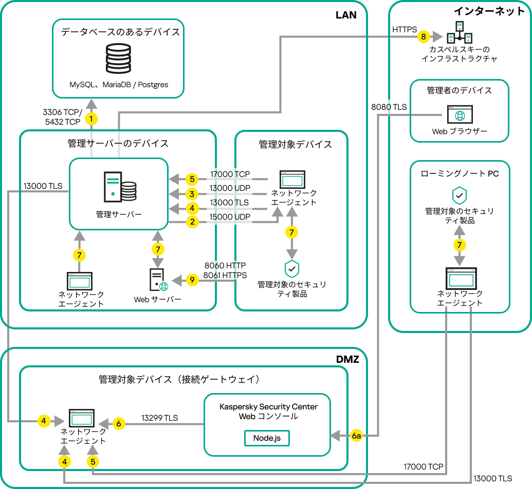 サーバーが LAN 上にある場合のトラフィック、モバイルデバイス、ローミング、および管理者のデバイスがインターネット上にある場合（接続ゲートウェイ）。
