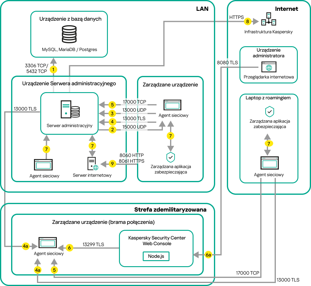 Ruch, jeśli Serwer znajduje się w sieci LAN, urządzeniach mobilnych, urządzeniach przenośnych i urządzeniu administratora, odbywa się w internecie (brama połączenia).