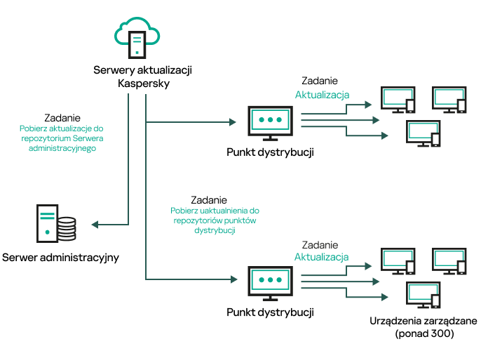 Aktualizowanie punktów dystrybucji.