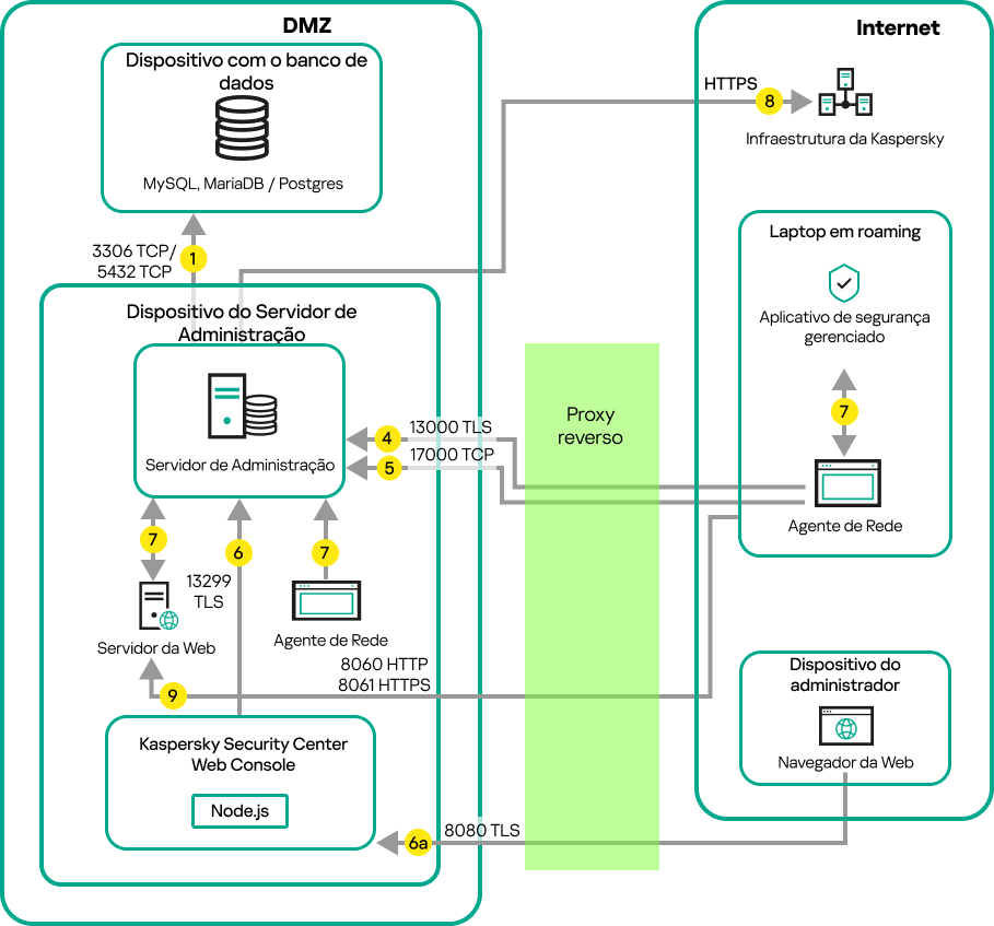 Tráfego de dados se o Servidor estiver em uma LAN, dispositivos móveis, um laptop em roaming e um dispositivo de administrador estiverem na Internet.