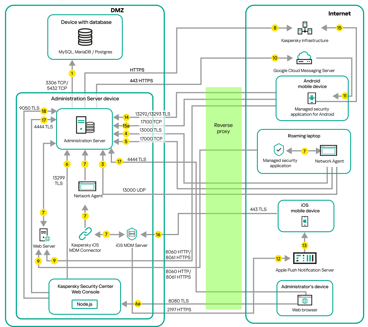 Data traffic if the Server is on a LAN, mobile devices, a roaming laptop and an administrator's device are on the internet.