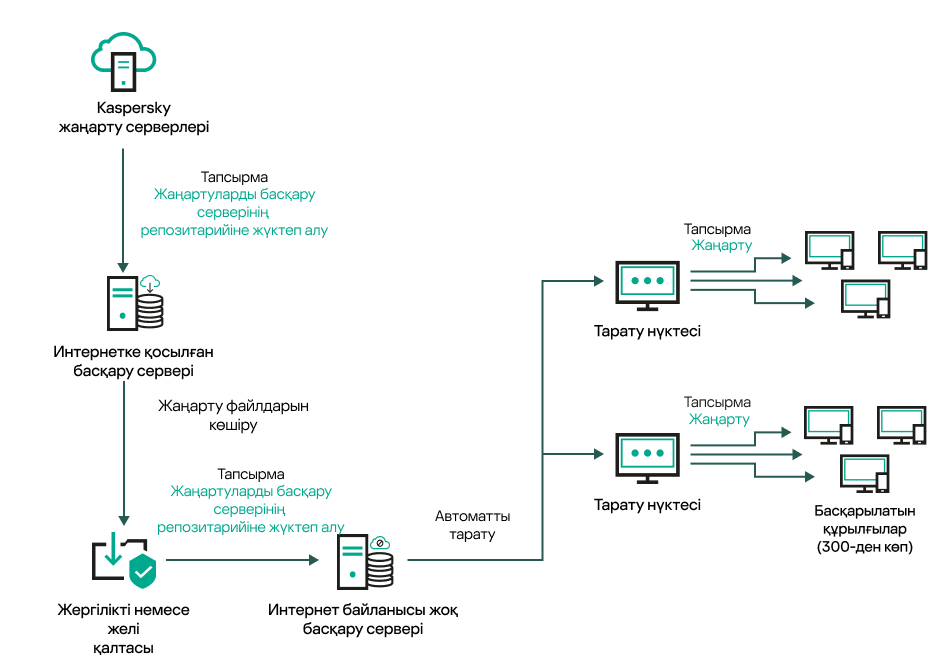 Басқару серверін интернет қосылымынсыз жаңарту.