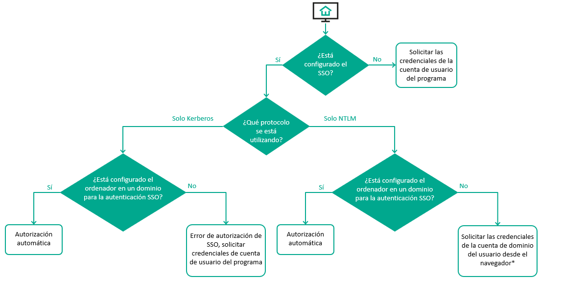 Запрос http не разрешен для схемы аутентификации клиента negotiate