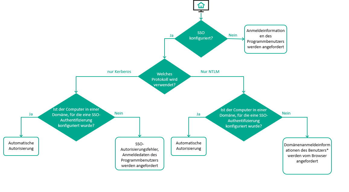 Die Abbildung zeigt das Authentifizierungsschema in der Anwendung.