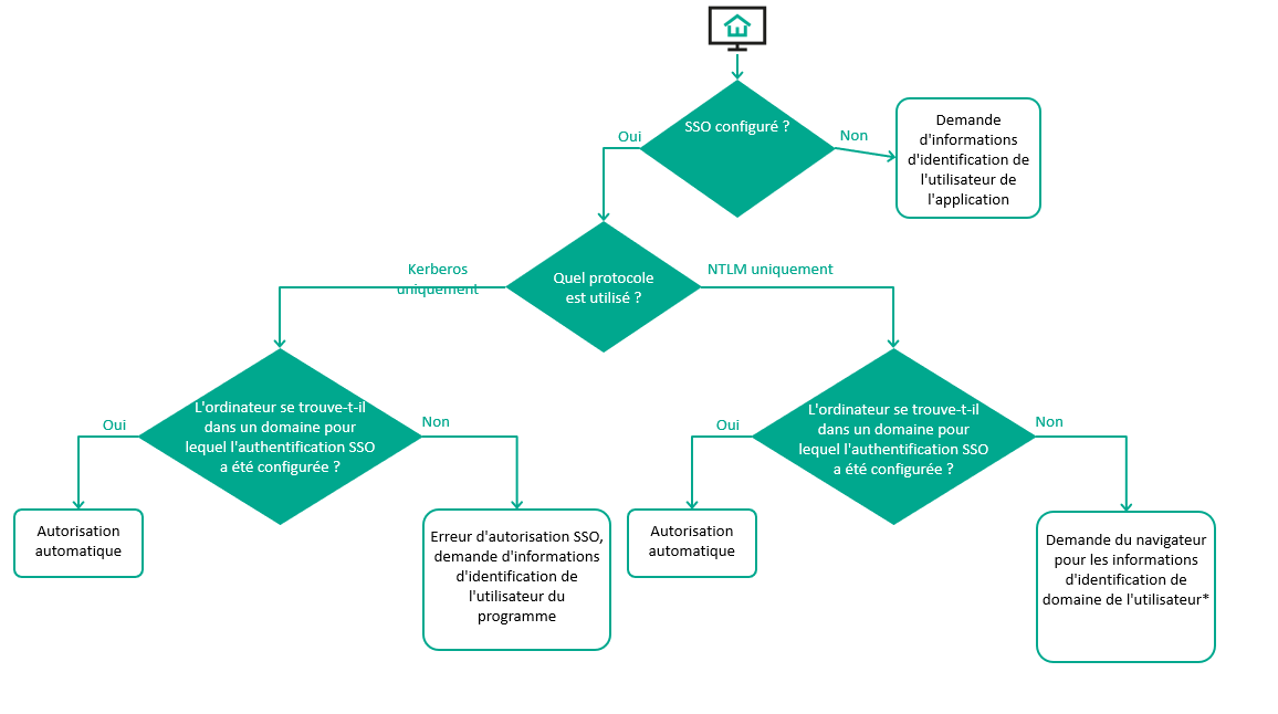 L'image montre le schéma d’authentification dans l’application.