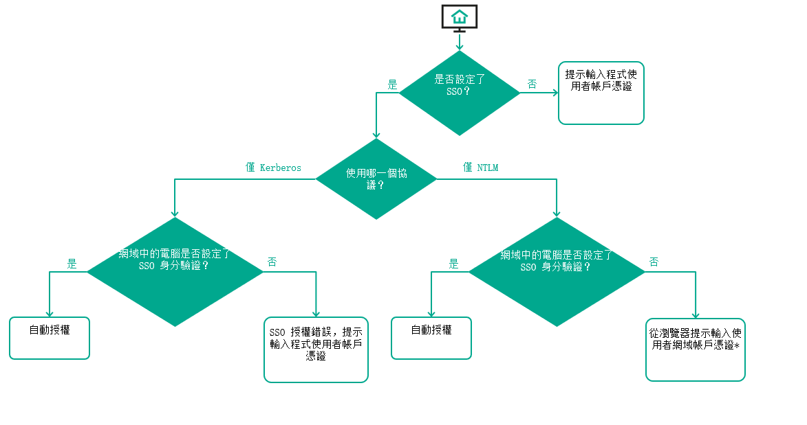 該圖顯示了應用程式使用的身分驗證方案。