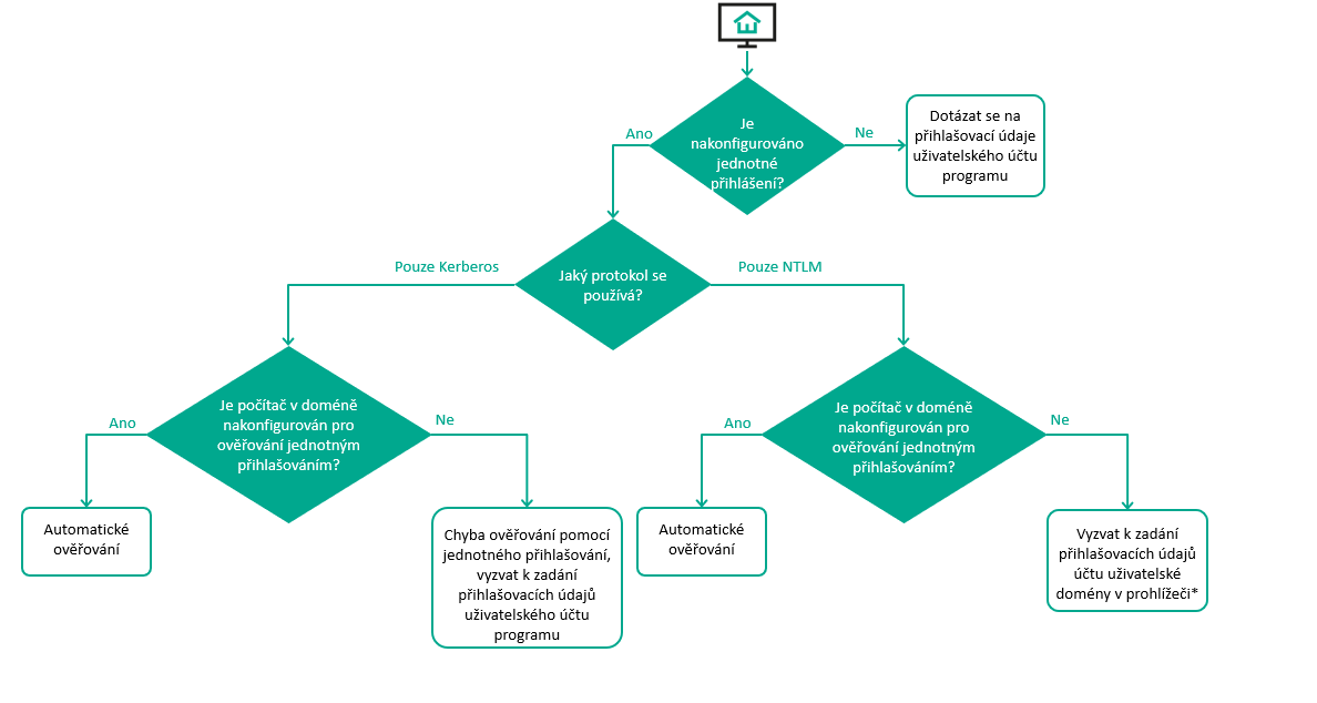 Obrázek ukazuje schéma ověřování, které aplikace používá.
