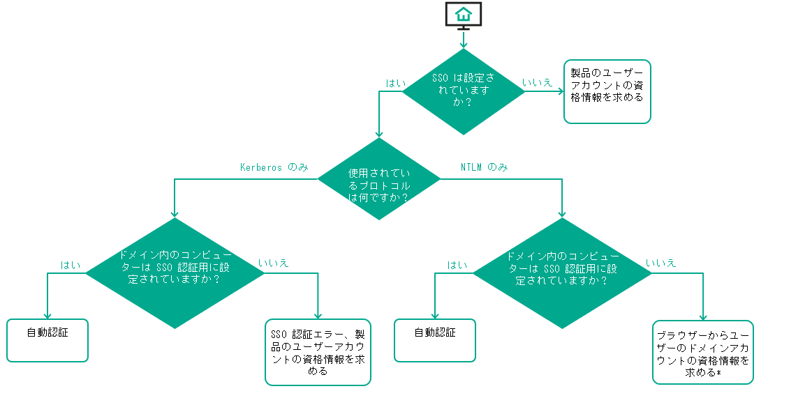 この図は、本製品が使用する認証スキームを示しています。