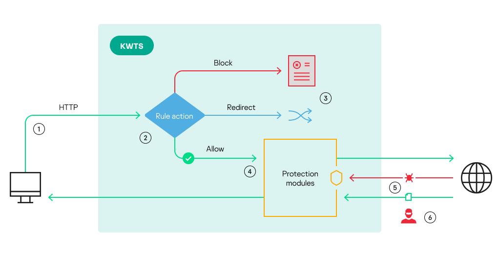 Schema für die Bearbeitung von HTTP-Mitteilungen