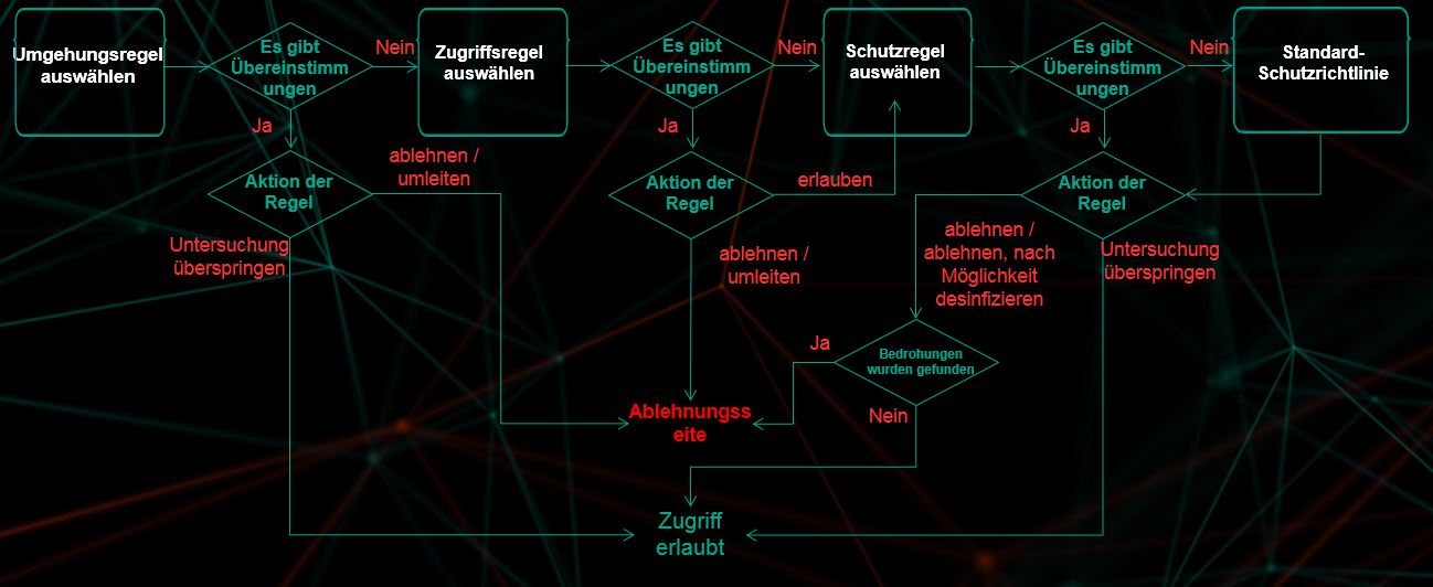 Algorithmus für die Anwendung der Regeln zur Verarbeitung des Datenverkehrs.