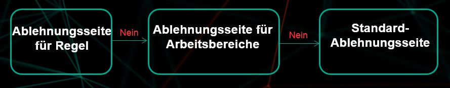Die Abbildung zeigt den Algorithmus zur Auswahl der Ablehnungsseite.