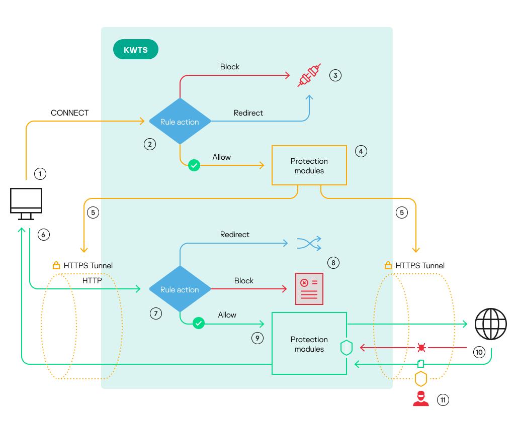 Schéma de traitement des connexions chiffrées lorsque le déchiffrement des connexions TLS/SSL est activé.