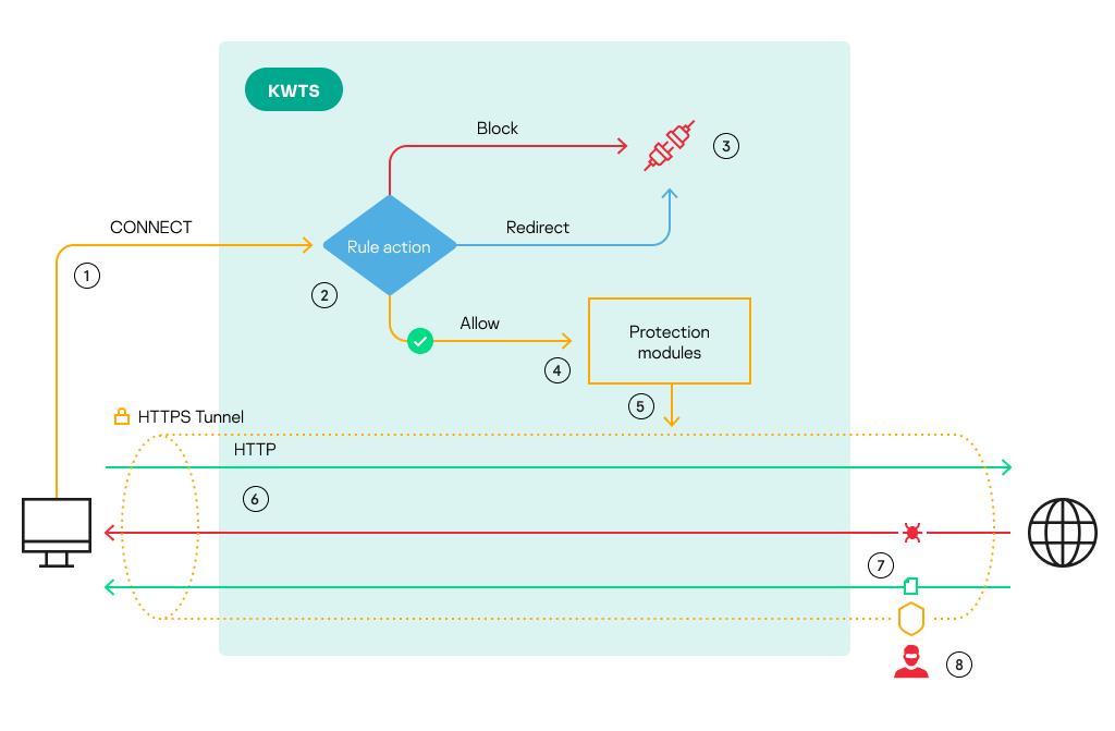 Schéma de traitement des connexions chiffrées.