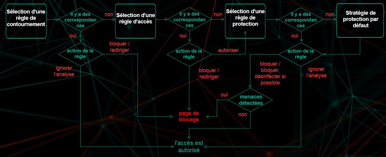 Algorithme pour l'application des règles de traitement du trafic.