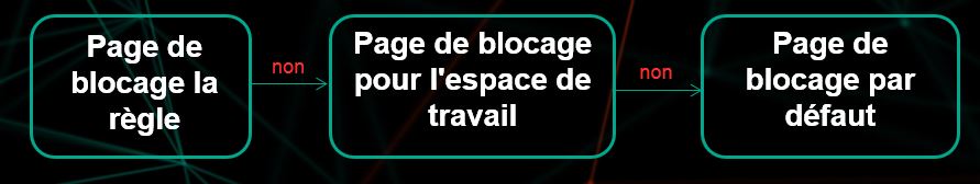 L'image montre l’algorithme de sélection d’une page de blocage.