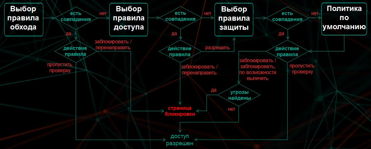 Алгоритм применения правил обработки трафика.
