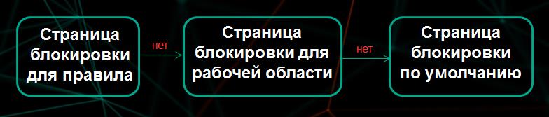 На рисунке показан алгоритм выбора страницы блокировки.