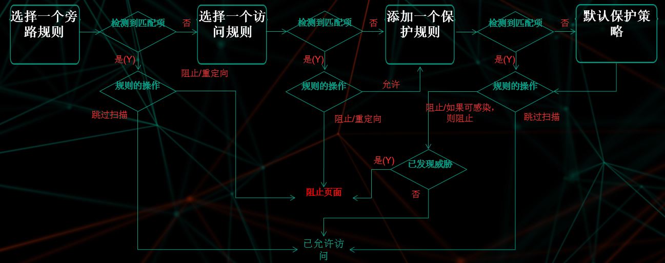 应用流量处理规则的算法