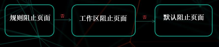 图中显示阻止页面的选择算法。